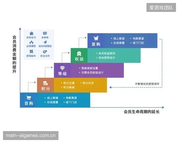 增值期会员体系升级 付费技术功能提升用户留存 增值期会员体系升级 付费技术功能提升用户留存